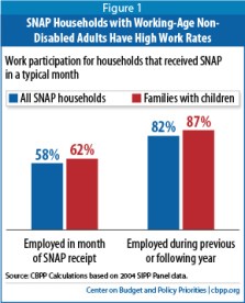 SNAP households work